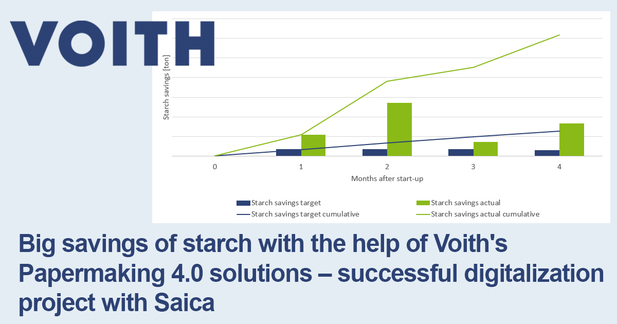 Big savings of starch with the help of Voith’s Papermaking 4.0 solutions